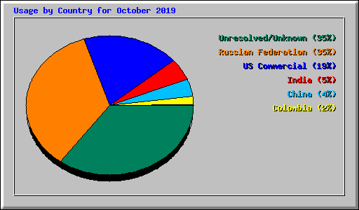 Usage by Country for October 2019