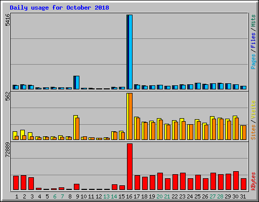 Daily usage for October 2018