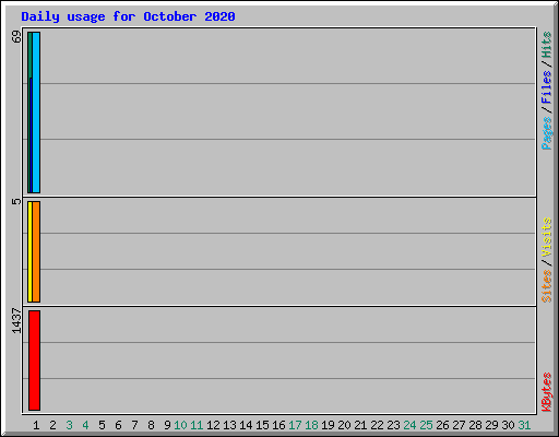 Daily usage for October 2020