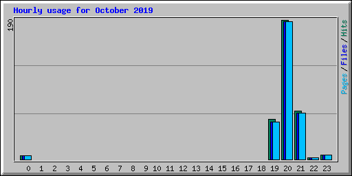 Hourly usage for October 2019