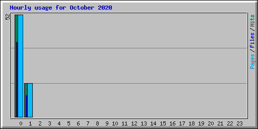 Hourly usage for October 2020